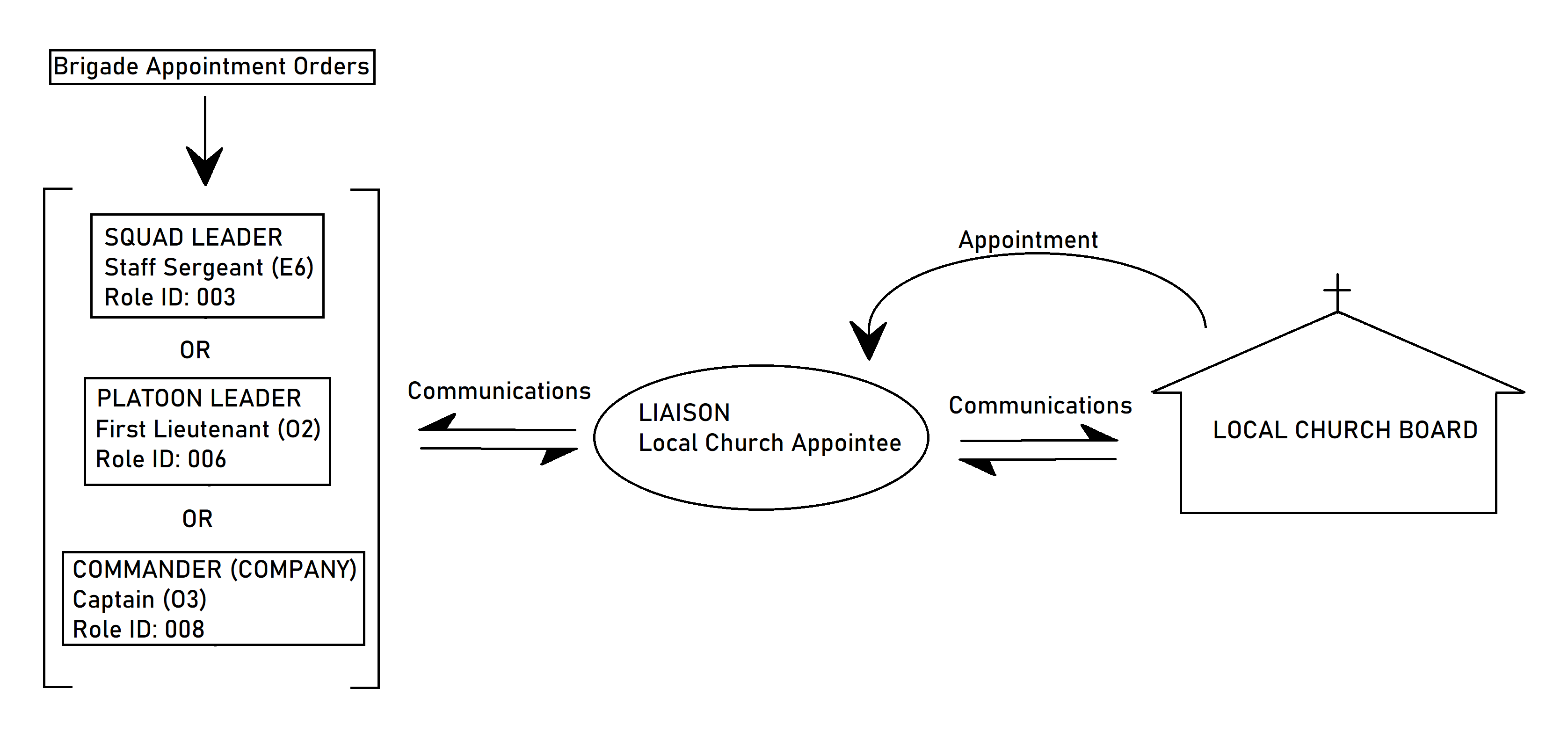 Church Sponsor and MCC Unit